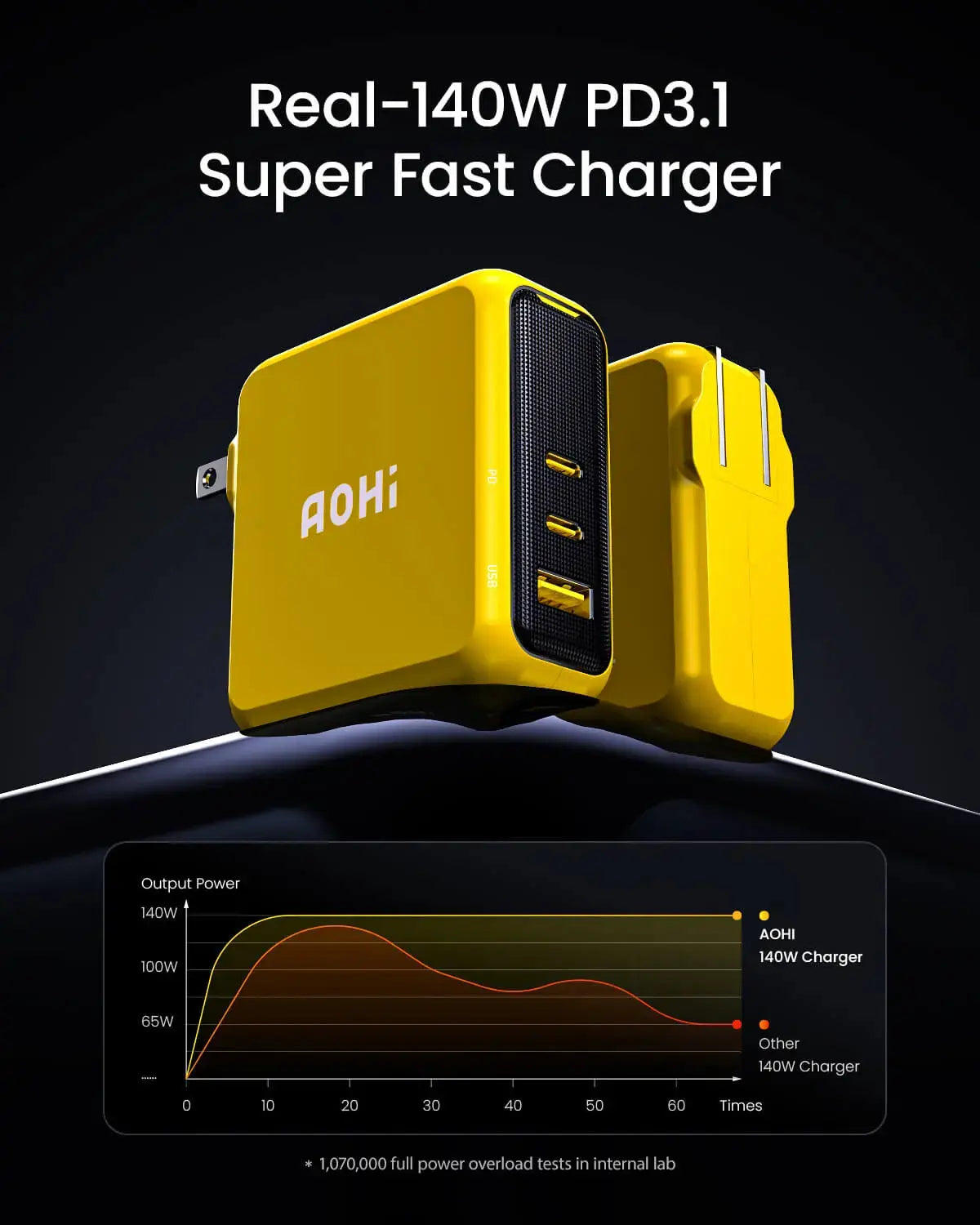 AOHI Magcube Pro 140W GaN+ 2 USBC and 1 USBA Fast Charger